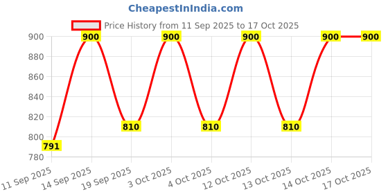 flipkart.com kepa Tshirt Pant Co-ords Set kepa Price History Graph from 11 Sep 2025 to 14 Oct 2025
