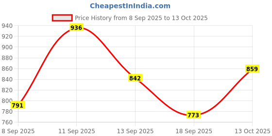 flipkart.com kepa Tshirt Pant Co-ords Set kepa Price History Graph from 8 Sep 2025 to 13 Oct 2025