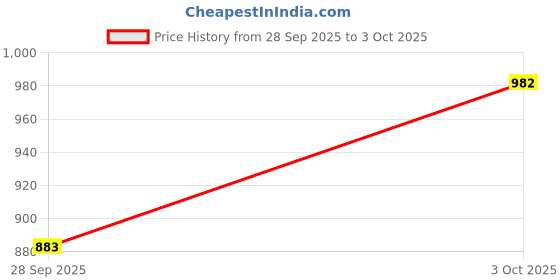 flipkart.com kepa Tshirt Pant Co-ords Set kepa Price History Graph from 28 Sep 2025 to 3 Oct 2025