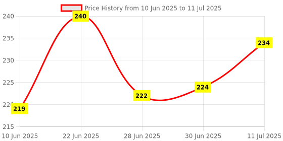 flipkart.com kepler 1 x Bluetooth Adapter USB Adapter Price History Graph from 10 Jun 2025 to 11 Jul 2025
