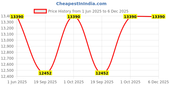 flipkart.com kepler brooks Premium Recliner, Ergonomic Office Chair with Padded Arms & Leg Rest - Italia Leatherette Office Adjustable Arm Chair kepler brooks Price History Graph from 1 Jun 2025 to 6 Dec 2025