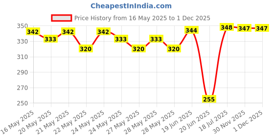flipkart.com kepler Wood Portable Laptop Table kepler Price History Graph from 16 May 2025 to 30 Nov 2025