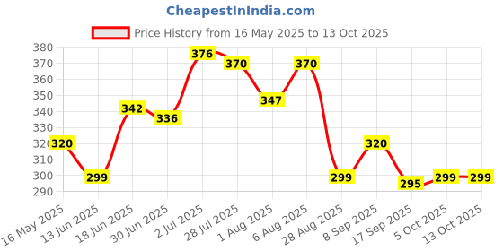 flipkart.com kepler Wood Portable Laptop Table kepler Price History Graph from 16 May 2025 to 12 Oct 2025