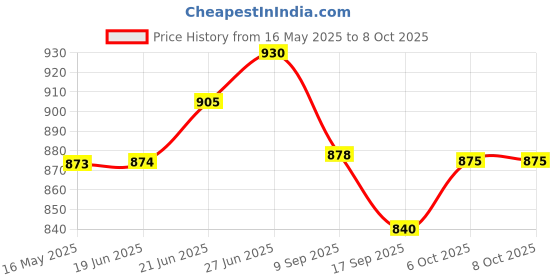 flipkart.com keplo Egg container Egg Holder keplo Price History Graph from 16 May 2025 to 8 Oct 2025