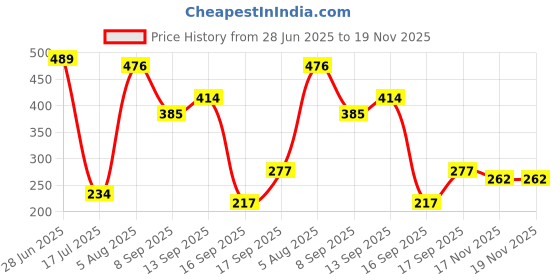 flipkart.com kepptal KP CUTTER 1/4 Garden Shears Sharp Cutter Heavy Garden Shears Sharp Cutter Pruners Scissor, Bypass Pruner kepptal Price History Graph from 28 Jun 2025 to 17 Nov 2025