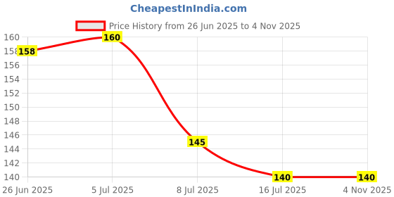 flipkart.com kepptal Multi-Purpose 5 Layer Pants Clothes Hanger Wardrobe Storage Organizer Plastic Hangers Plastic Scarf Pack of 5 Hangers For Scarf kepptal Price History Graph from 26 Jun 2025 to 2 Nov 2025