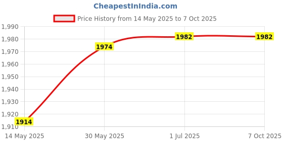 flipkart.com kepy the mall VE9 Mini Pedal Exerciser Cycle kepy the mall Price History Graph from 14 May 2025 to 7 Oct 2025