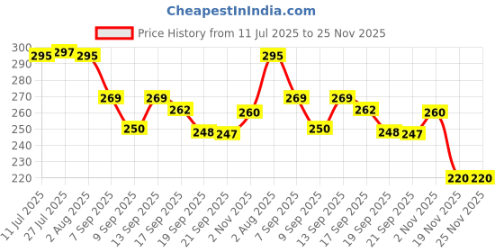flipkart.com kepzell Aluminum Hammer Meat Tenderizer Steak Beef Chicken Pounders Cooking Tools Aluminium Hammer Meat Tenderizer kepzell Price History Graph from 11 Jul 2025 to 25 Nov 2025