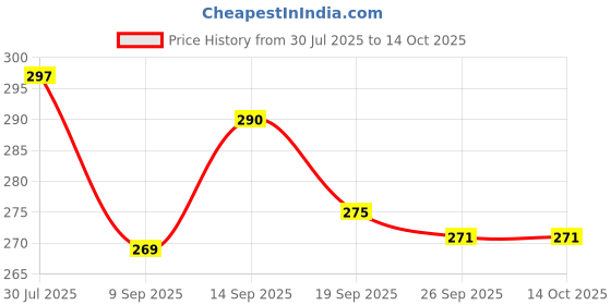 flipkart.com kepzell Egg holder Egg Holder kepzell Price History Graph from 30 Jul 2025 to 13 Oct 2025