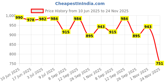 flipkart.com kepzell Wooden Portable Lap Laptop Desk With Pillow Cushion, Fits Up To 15.6 Inch Laptop KE Marble Lapdesk Laptop Stand Price History Graph from 10 Jun 2025 to 24 Nov 2025