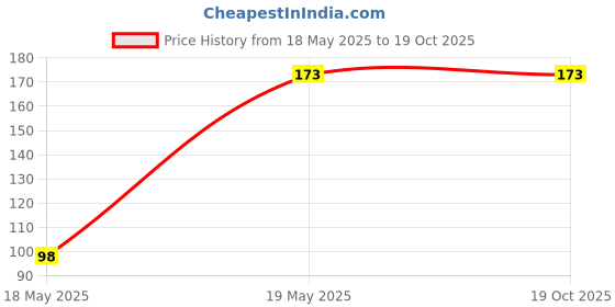 flipkart.com kera white Feeding Spoon with Ultra Soft Tip 4 M+- Silicone, Stainless Steel kera white Price History Graph from 18 May 2025 to 18 Oct 2025
