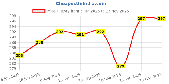 flipkart.com kaper Kerala Brass Diya for Puja and Diwali Diya Stand Brass Table Diya kaper Price History Graph from 6 Jun 2025 to 13 Nov 2025
