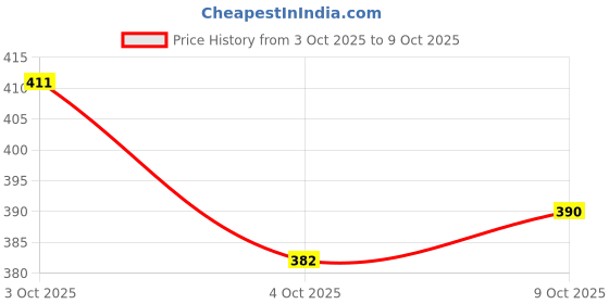 flipkart.com auto trends Kerala Cat Handle CUSTOMISED Handle bar Handle Bar auto trends Price History Graph from 3 Oct 2025 to 8 Oct 2025