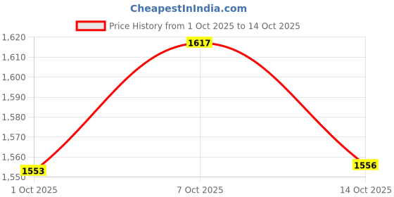 flipkart.com rudra centre Kerala Fancy Samai - Brass (Pack of 2) Table Diya Set rudra centre Price History Graph from 1 Oct 2025 to 14 Oct 2025