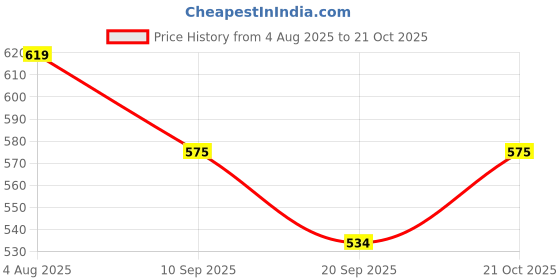 flipkart.com grow basket Kerala Hand made Ayurvedic Bathing Soap Set for Natural Skin Care 6 Soap grow basket Price History Graph from 4 Aug 2025 to 21 Oct 2025
