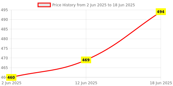 flipkart.com auto trends Kerala Handle CUSTOMISED Handle bar Clip-on Handle Bar auto trends Price History Graph from 2 Jun 2025 to 18 Jun 2025