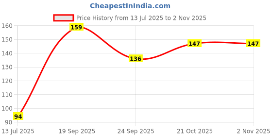 flipkart.com line2line KERALA MAP. Size : 100x70 Centimeter (40"x28" inch). With Important Fact and Figure. Ideal Map For Aspirant of UPSC , PCS , SSC , RAILWAY Exam and Other Competitive Exam. Paper Print line2line Price History Graph from 13 Jul 2025 to 1 Nov 2025
