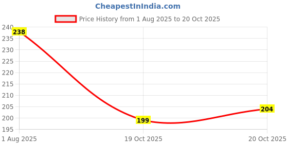 flipkart.com kerala naturals Green Gram Powder 200 gm (100gm x 2 Packs) kerala naturals Price History Graph from 1 Aug 2025 to 20 Oct 2025