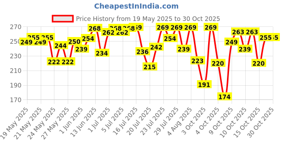 flipkart.com mamaearth Kerala Thaali Cleansing Hair Mask with Hibiscus, Shikakai, Amla, Flaxseed mamaearth Price History Graph from 19 May 2025 to 29 Oct 2025