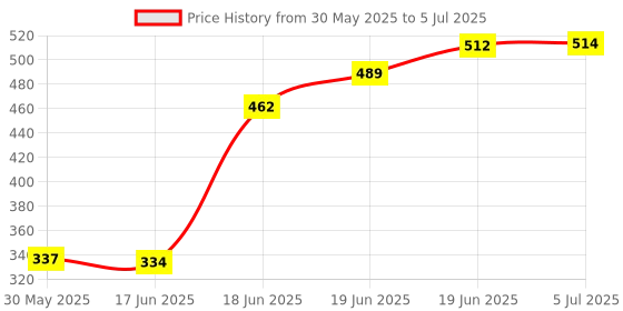 flipkart.com pa Kerala Type Short Handle Bar Handle Bar pa Price History Graph from 30 May 2025 to 5 Jul 2025