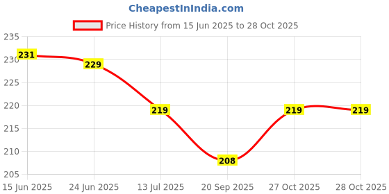 flipkart.com keraliya brother 3D Smile Day Crystal Ball Night Lamp Night Lamp keraliya brother Price History Graph from 15 Jun 2025 to 27 Oct 2025