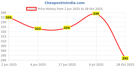 flipkart.com keraliya brother Salt & Pepper Set Glass keraliya brother Price History Graph from 2 Jun 2025 to 28 Oct 2025