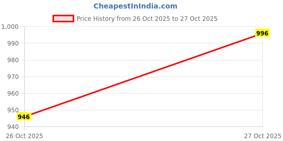 flipkart.com keralooks professional Keralooks Keratin Sulphate Free Shampoo and Hair Mask Combo Pack (250ml each) keralooks professional Price History Graph from 26 Oct 2025 to 27 Oct 2025