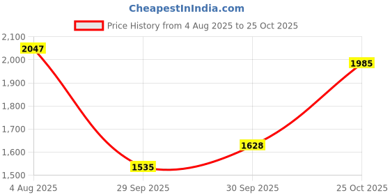 flipkart.com kerastem Hair Color Black No 1 (Formerly Known as Optima) , Black kerastem Price History Graph from 4 Aug 2025 to 25 Oct 2025
