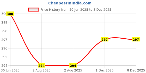 flipkart.com keratex hair oil 6 Hair Oil keratex Price History Graph from 30 Jun 2025 to 7 Dec 2025