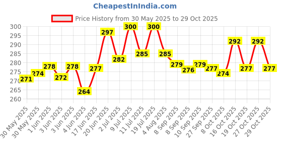 flipkart.com the pet mom Keratin & Protein Hair Dog Conditioner For German Shepherd Dog, Puppy-Split Ends Conditioning Fresh Fragrance, Soft, Silky, Shine Dog Hair -Control Hair Fall | All Dog Breed, Dog Shampoo the pet mom Price History Graph from 30 May 2025 to 29 Oct 2025