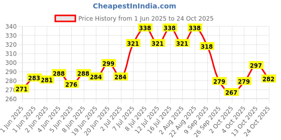 flipkart.com the pet mom Keratin & Protein Hair Dog Conditioner For Husky Dog, Puppy -Dullness/Split Ends Conditioning Fresh Fragrance, Soft, Silky, Shine Dog Hair -Control Hair Fall | All Dog Breed, Dog Shampoo the pet mom Price History Graph from 1 Jun 2025 to 24 Oct 2025