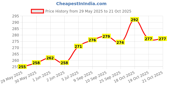 flipkart.com the pet mom Keratin & Protein Hair Dog Shampoo For Golden Retriever Dog |Strengthen & Shine, Conditioning Fresh, Healthy Pet Fur Nourish | Deep-Cleansing & Removes Dirt | All Dog Breed, Dog Shampoo the pet mom Price History Graph from 29 May 2025 to 21 Oct 2025