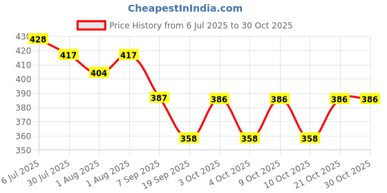 flipkart.com keratine professional Keratin Conditioner | Collagen with Moroccan Oil, Argon Oil & Wheat Protein keratine professional Price History Graph from 6 Jul 2025 to 30 Oct 2025