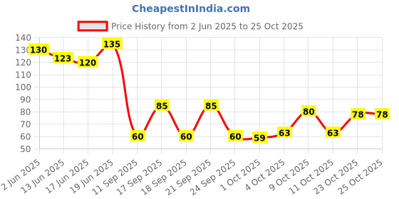 flipkart.com smartdrops Keratin Creamy Hair Mask for Dry Damaged Hair & hair growth treatment smartdrops Price History Graph from 2 Jun 2025 to 24 Oct 2025