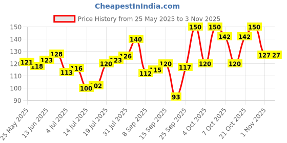 flipkart.com smartdrops Keratin Hair Treatment Mask For Dry & Damaged Hair | Hair Mask | smartdrops Price History Graph from 25 May 2025 to 2 Nov 2025