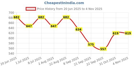 flipkart.com moe puppy Keratin plus Anti-dandruff Natural Dog Shampoo moe puppy Price History Graph from 20 Jun 2025 to 3 Nov 2025