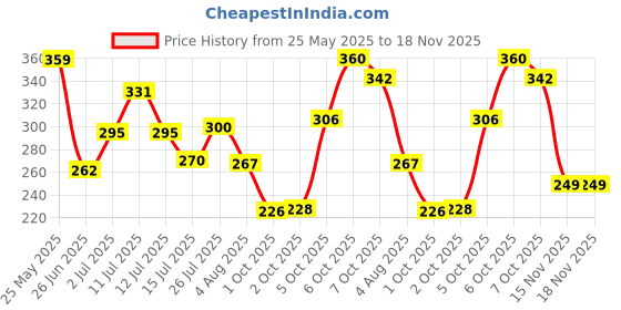 flipkart.com la'bangerry Keratin Protein Conditioner for Dameged Hair | Make Hair Soft,Silky and Straight la'bangerry Price History Graph from 25 May 2025 to 18 Nov 2025
