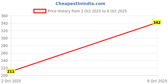 flipkart.com la'bangerry Keratin Protein Shampoo for Strong & Smooth Hair la'bangerry Price History Graph from 2 Oct 2025 to 6 Oct 2025