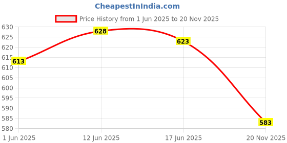 flipkart.com kera fine KERATIN SHAMPO kera fine Price History Graph from 1 Jun 2025 to 20 Nov 2025
