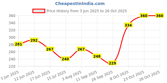 flipkart.com barclay italy Keratin Shampoo for Weak, Damaged, Dry or Frizzy Hair barclay italy Price History Graph from 3 Jun 2025 to 26 Oct 2025