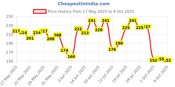flipkart.com tresemme Keratin Smooth Conditioner tresemme Price History Graph from 17 May 2025 to 9 Oct 2025