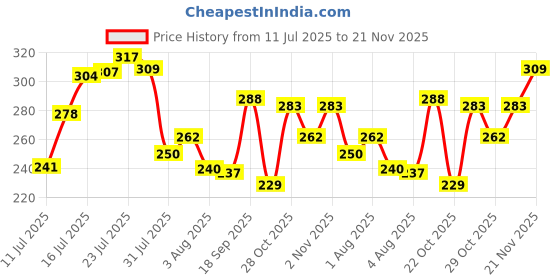 flipkart.com tresemme Keratin Smooth Conditioner tresemme Price History Graph from 11 Jul 2025 to 21 Nov 2025