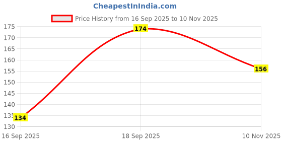 flipkart.com the skin story Keratin Smooth Conditioner, Soft & Silky Hair, Instant Anti Frizz Damage Repair the skin story Price History Graph from 16 Sep 2025 to 10 Nov 2025
