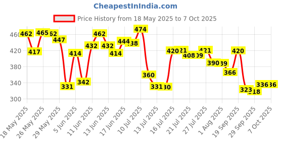 flipkart.com tresemme Keratin Smooth Mask tresemme Price History Graph from 18 May 2025 to 7 Oct 2025