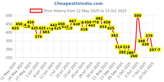 flipkart.com tresemme Keratin Smooth Shampoo tresemme Price History Graph from 12 May 2025 to 13 Oct 2025