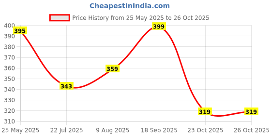 flipkart.com tresemme Keratin Smooth Shampoo tresemme Price History Graph from 25 May 2025 to 26 Oct 2025