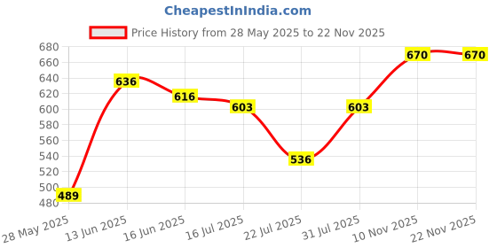 flipkart.com tresemme Keratin Smooth Shampoo tresemme Price History Graph from 28 May 2025 to 22 Nov 2025