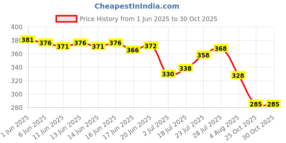 flipkart.com sevaen Keratin Smooth Shampoo 2 PACK sevaen Price History Graph from 1 Jun 2025 to 30 Oct 2025