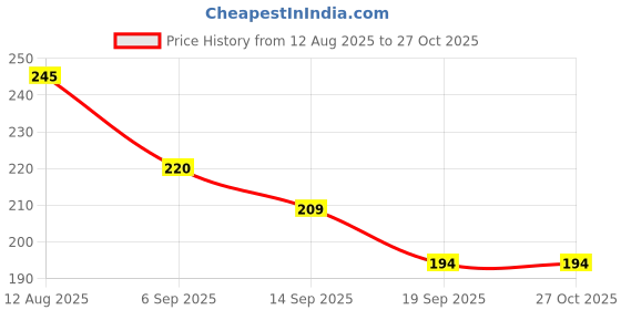 flipkart.com bella vira Keratin Smooth Shampoo for Frizz Control & Hair Repair Sulphate-Free bella vira Price History Graph from 12 Aug 2025 to 26 Oct 2025