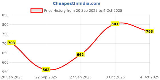 flipkart.com tresemme Keratin Smooth Shampoo With Keratin Protein and Argan Oil tresemme Price History Graph from 20 Sep 2025 to 4 Oct 2025